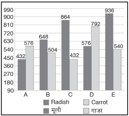 Bar Graph