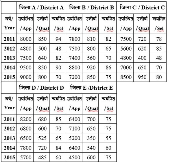 प्रश्न 29-33 की तालिका