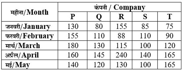 5 महीनों के दौरान 5 कंपनियों द्वारा बेचे गए उत्पादों की संख्या