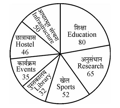 विश्वविद्यालय व्यय का पाई चार्ट
