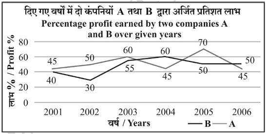 2001 से 2006 तक कंपनियों A एवं B का लाइन ग्राफ