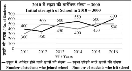 Question 64-68 Line Graph