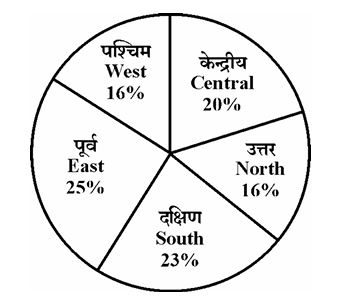 Pie Chart Q46-50