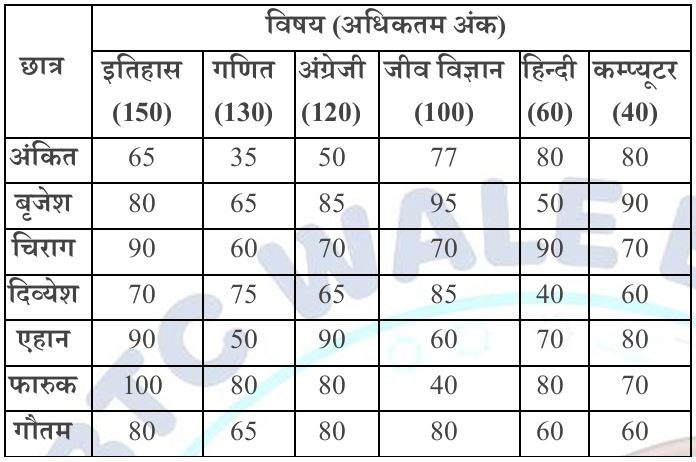 प्रश्न 23 से 27 की तालिका