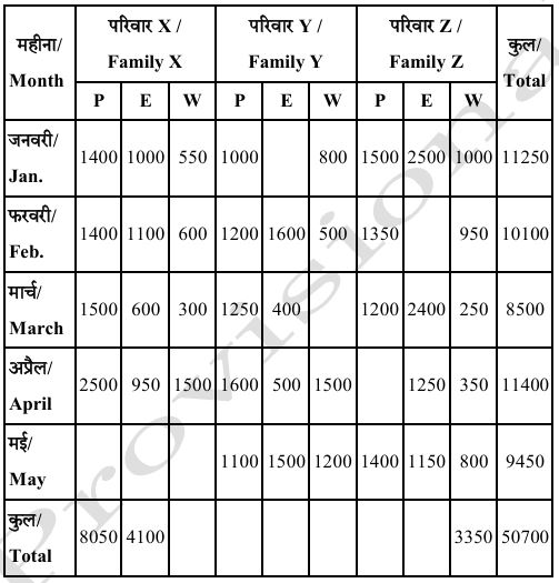 Table for Question 56 to 60