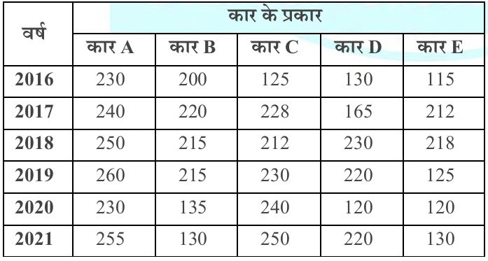 प्रश्न 28 से 32 की तालिका
