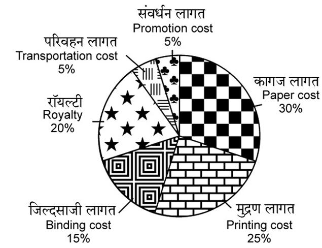 प्रश्न 33 से 37 का पाई चार्ट