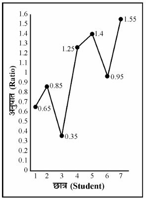 प्रश्न 81-85 ग्राफ