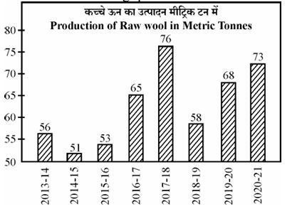 प्रश्न 86-90 ग्राफ