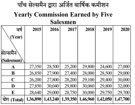 प्रश्न 91-95 तालिका