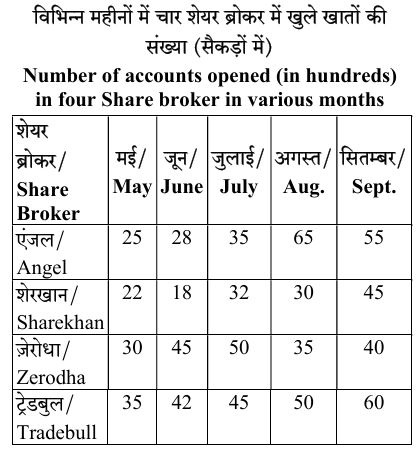 प्रश्न 96-100 तालिका
