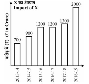 वस्तु X आयात ग्राफ
