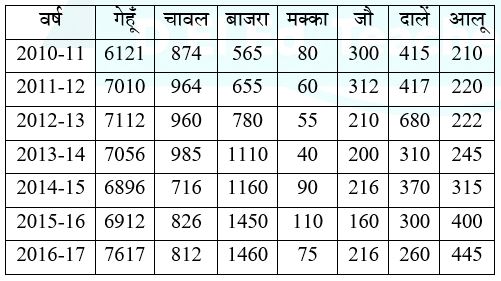 प्रश्न 96-100 तालिका