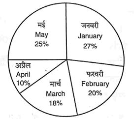 प्रश्न 80 से 84 का Pie Chart एवं Table