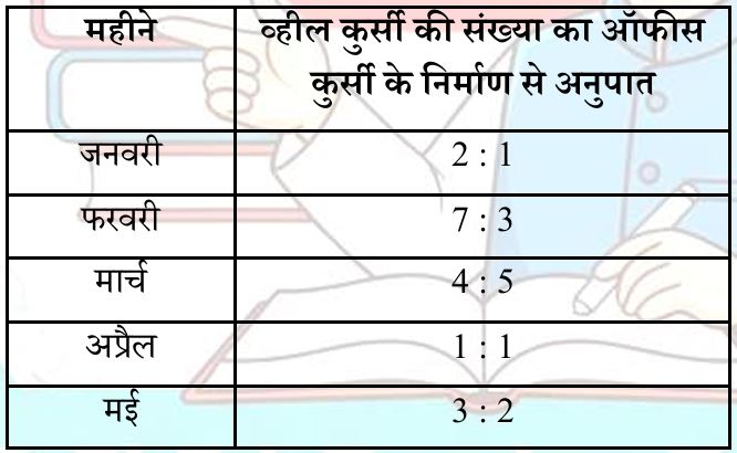 प्रश्न 80 से 84 का Pie Chart एवं Table